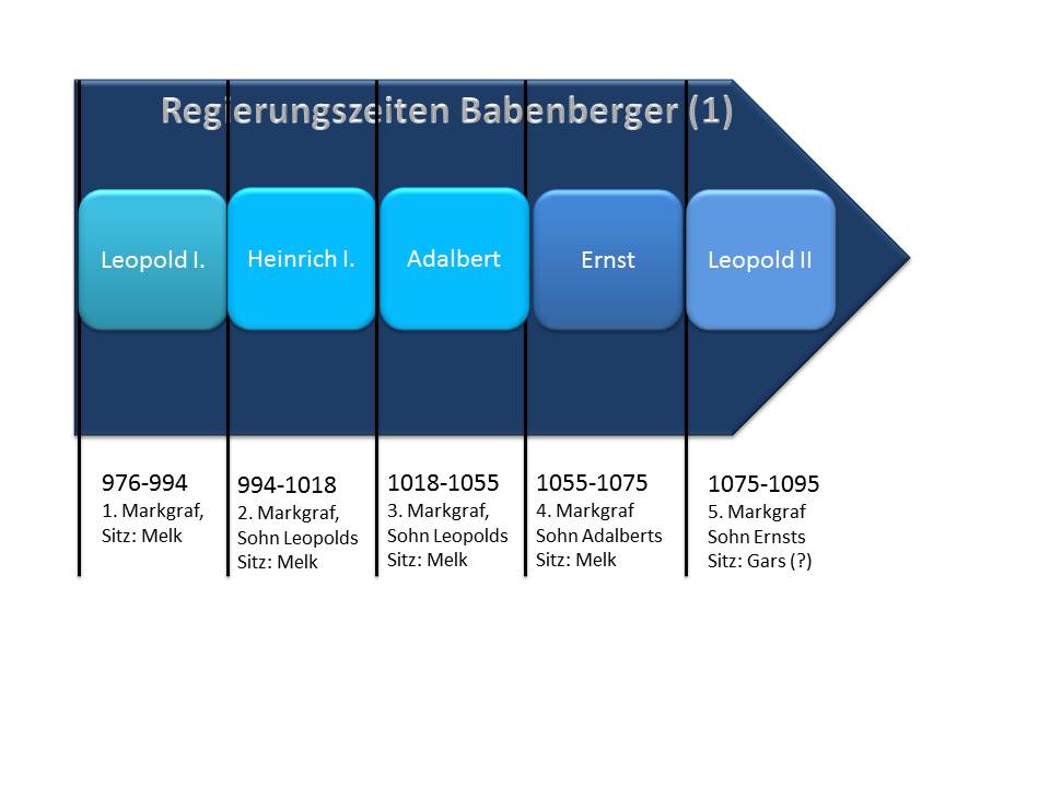 Der Aufstieg der Babenberger, 976 bis 1095]]