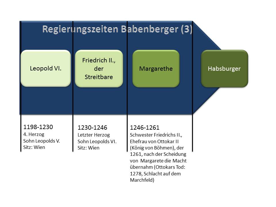 Der Untergang der Babenberger, 1198 bis 1261 bzw. 1278